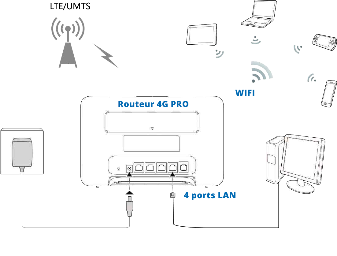 location router wifi 4G et ports LAN_Schema-LTE-UMTS.png